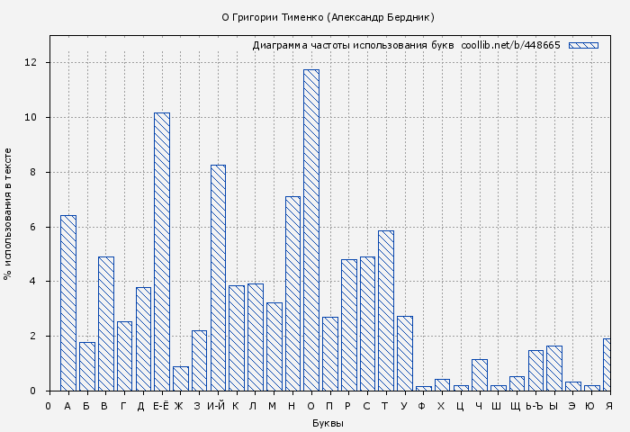 Диаграма использования букв книги № 448665: О Григории Тименко (Александр Бердник)