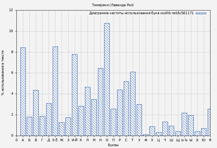 Диаграма использования букв книги № 561171: Тимереки (Лаванда Риз)