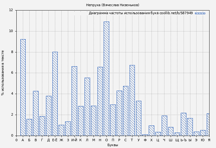 Диаграма использования букв книги № 587949: Непруха (Вячеслав Низеньков)