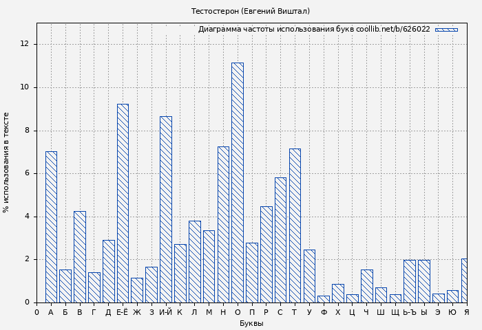 Диаграма использования букв книги № 626022: Тестостерон (Евгений Виштал)