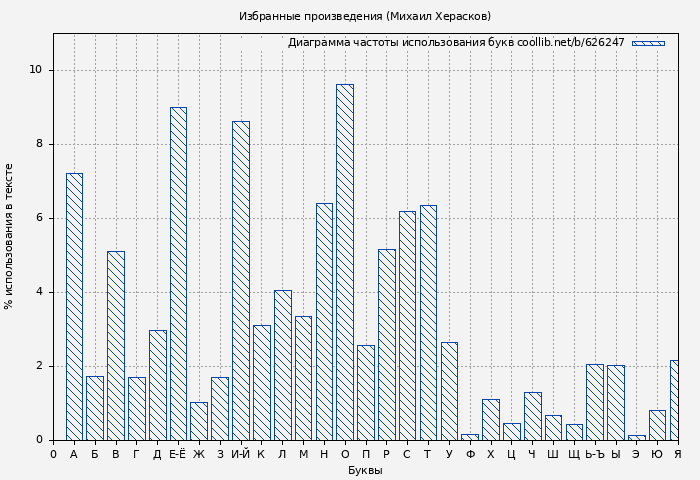 Диаграма использования букв книги № 626247: Избранные произведения (Михаил Херасков)