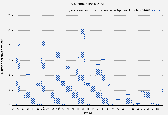 Диаграма использования букв книги № 634449: 27 (Дмитрий Песчанский)