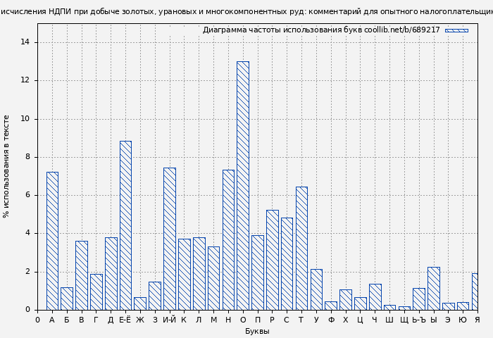 Диаграма использования букв книги № 689217: Сложные случаи исчисления НДПИ при добыче золотых, урановых и многокомпонентных руд: комментарий для опытного налогоплательщика (Сергей Шаповалов)