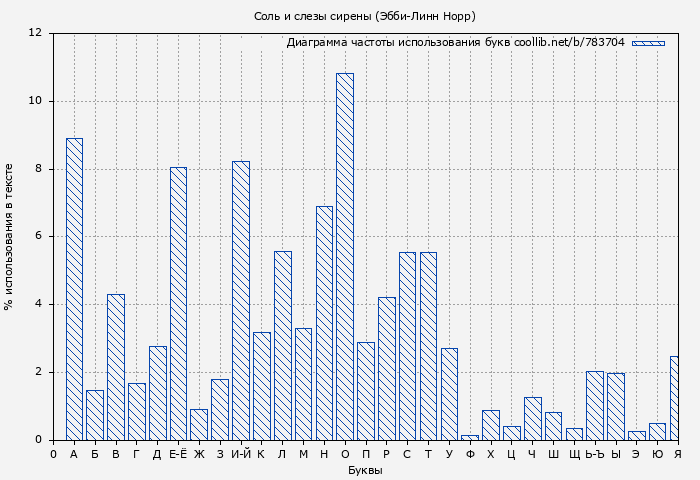 Диаграма использования букв книги № 783704: Соль и слезы сирены (Эбби-Линн Норр)