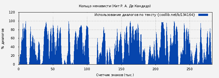 Использование диалогов по тексту книги № 134164: Кольцо ненависти (Кит ДеКандидо)
