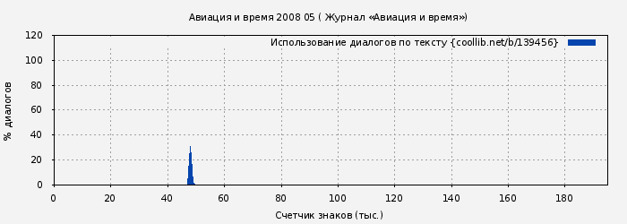 Использование диалогов по тексту книги № 139456: Авиация и время 2008 05 ( Журнал «Авиация и время»)