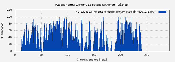 Использование диалогов по тексту книги № 171307: Ядерная зима. Дожить до рассвета (Артём Рыбаков)