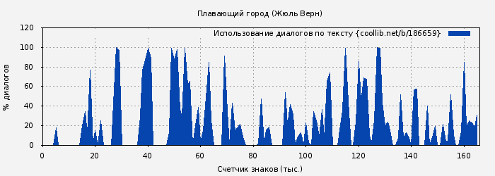 Использование диалогов по тексту книги № 186659: Плавающий город (Жюль Верн)