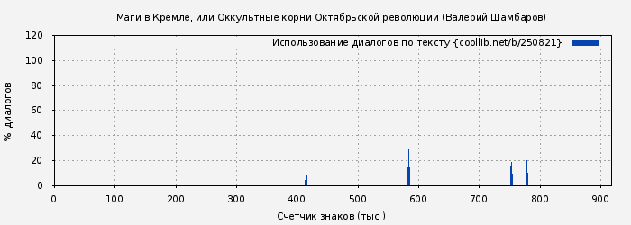 Использование диалогов по тексту книги № 250821: Маги в Кремле, или Оккультные корни Октябрьской революции (Валерий Шамбаров)