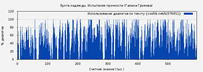 Использование диалогов по тексту книги № 376651: Бухта надежды. Испытание прочности (Галина Громова)