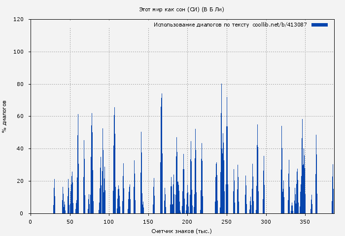 Использование диалогов по тексту книги № 413087: Этот мир как сон (СИ) (Владимир Ли)