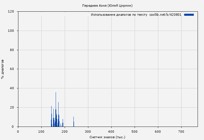 Использование диалогов по тексту книги № 420801: Передняя Азия (Юлий Циркин)