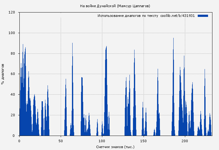 Использование диалогов по тексту книги № 431931: На войне Дунайской (Мамсур Цаллагов)