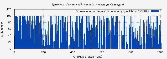 Использование диалогов по тексту книги № 5001: Дон-Кихот Ламанчский. Часть 2 (Мигель де Сааведра)