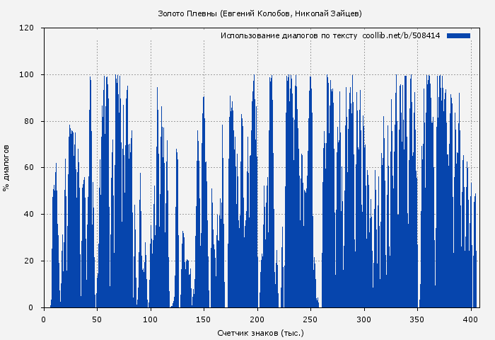 Использование диалогов по тексту книги № 508414: Золото Плевны (Евгений Колобов)