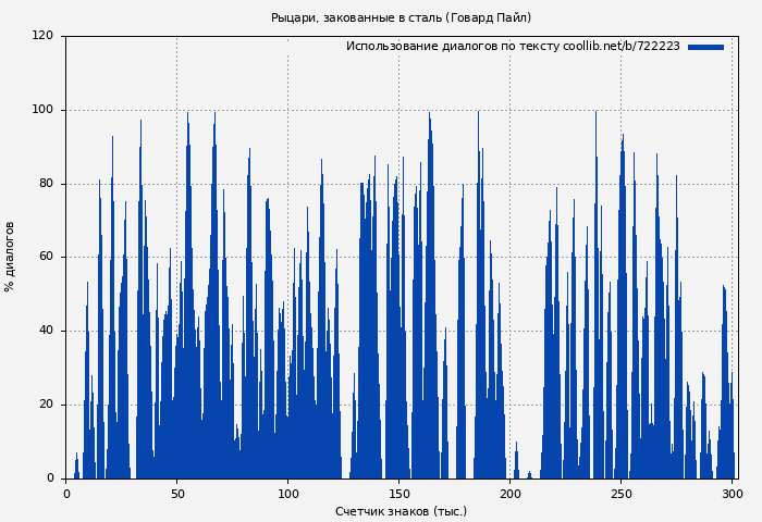 Использование диалогов по тексту книги № 722223: Рыцари, закованные в сталь (Говард Пайл)