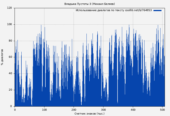 Использование диалогов по тексту книги № 764953: Владыка Пустоты 3 (Михаил Беляев)