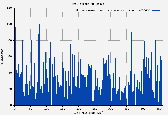 Использование диалогов по тексту книги № 800468: Реликт (Евгений Волков)