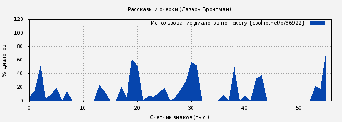 Использование диалогов по тексту книги № 86922: Рассказы и очерки (Лазарь Бронтман)