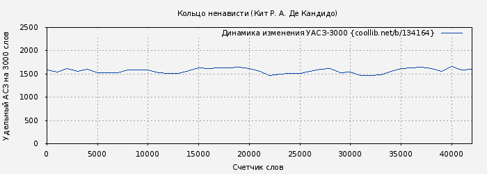 Удельный АСЗ-3000 книги № 134164: Кольцо ненависти (Кит ДеКандидо)