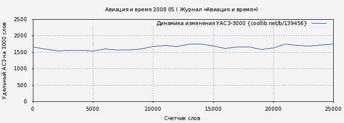 Удельный АСЗ-3000 книги № 139456: Авиация и время 2008 05 ( Журнал «Авиация и время»)