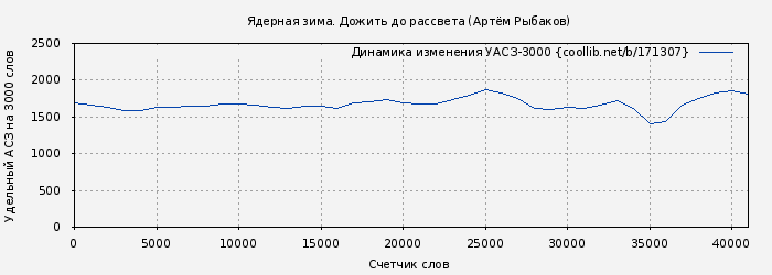 Удельный АСЗ-3000 книги № 171307: Ядерная зима. Дожить до рассвета (Артём Рыбаков)