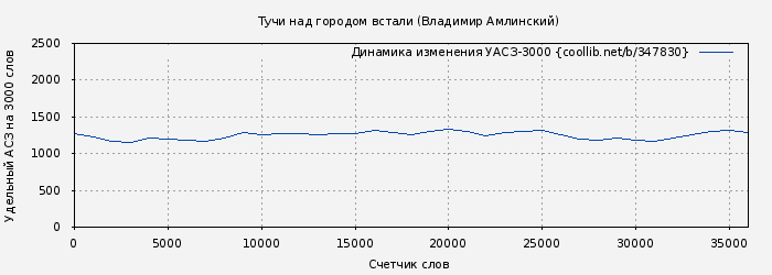 Удельный АСЗ-3000 книги № 347830: Тучи над городом встали (Владимир Амлинский)