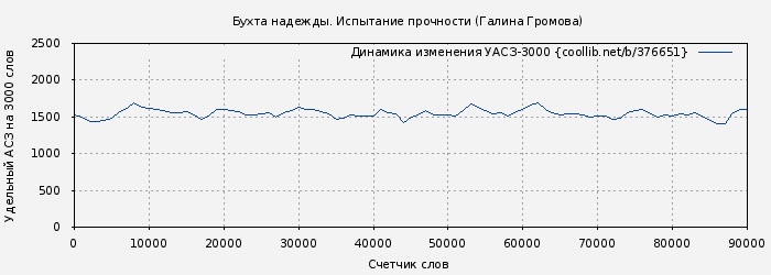Удельный АСЗ-3000 книги № 376651: Бухта надежды. Испытание прочности (Галина Громова)