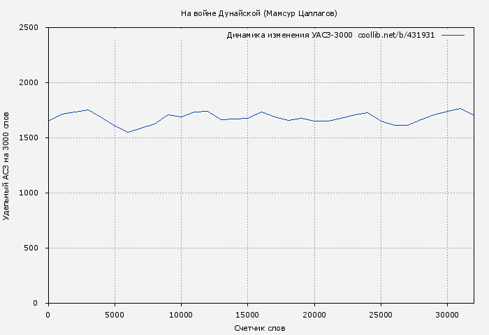 Удельный АСЗ-3000 книги № 431931: На войне Дунайской (Мамсур Цаллагов)