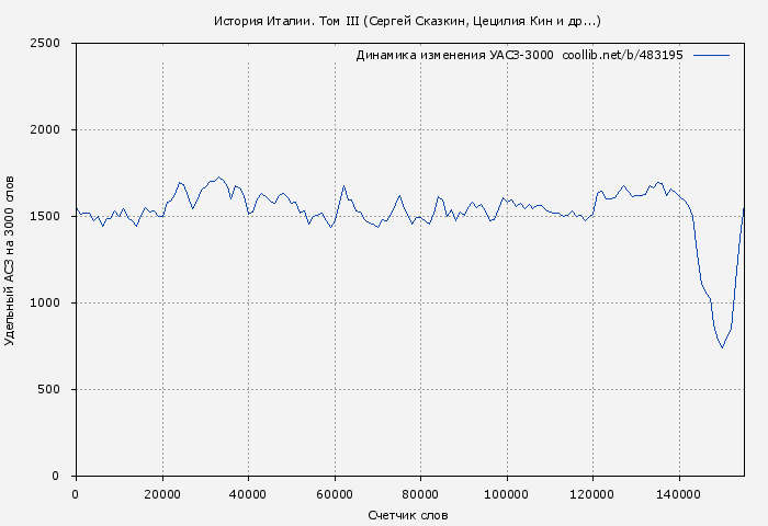Удельный АСЗ-3000 книги № 483195: История Италии. Том III (Сергей Сказкин)