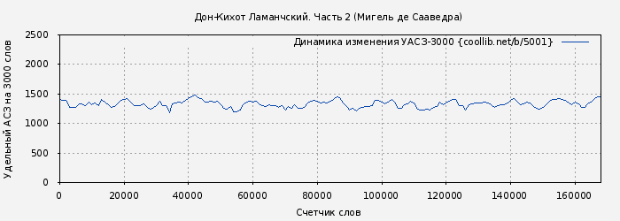 Удельный АСЗ-3000 книги № 5001: Дон-Кихот Ламанчский. Часть 2 (Мигель де Сааведра)