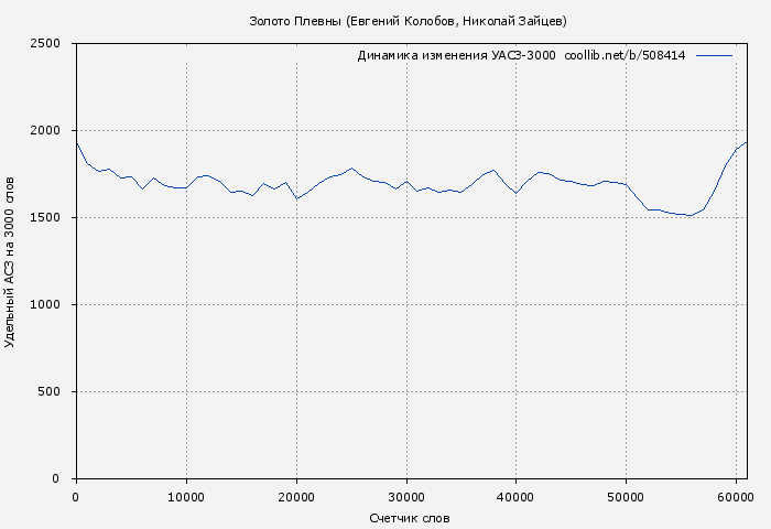 Удельный АСЗ-3000 книги № 508414: Золото Плевны (Евгений Колобов)
