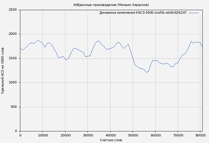 Удельный АСЗ-3000 книги № 626247: Избранные произведения (Михаил Херасков)