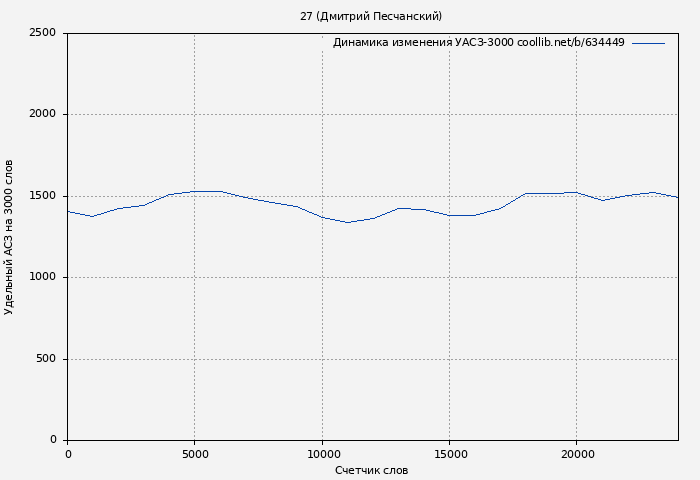 Удельный АСЗ-3000 книги № 634449: 27 (Дмитрий Песчанский)