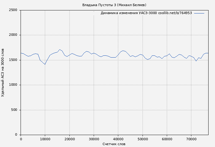 Удельный АСЗ-3000 книги № 764953: Владыка Пустоты 3 (Михаил Беляев)
