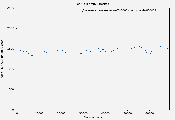 Удельный АСЗ-3000 книги № 800468: Реликт (Евгений Волков)