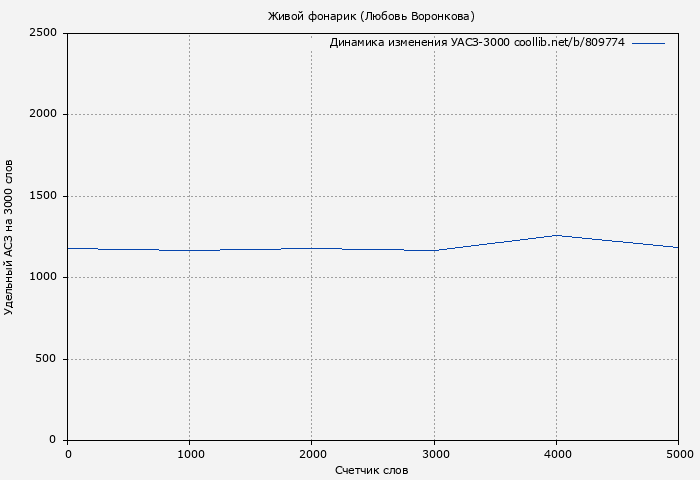 Удельный АСЗ-3000 книги № 809774: Живой фонарик (Любовь Воронкова)