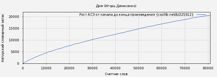 Рост АСЗ книги № 225912: Дом (Игорь Денисенко)