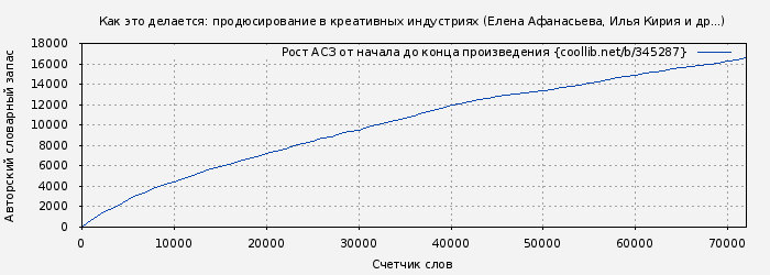 Рост АСЗ книги № 345287: Как это делается: продюсирование в креативных индустриях (Елена Афанасьева)