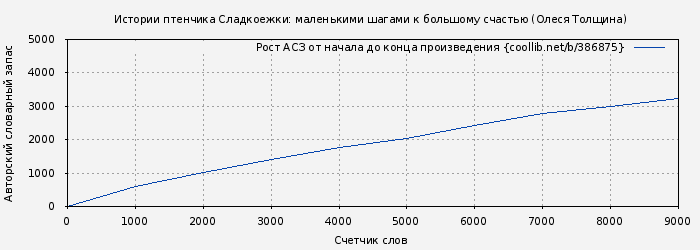 Рост АСЗ книги № 386875: Истории птенчика Сладкоежки: маленькими шагами к большому счастью (Олеся Толщина)