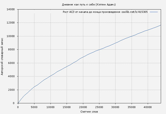 Рост АСЗ книги № 415305: Дневник как путь к себе (Кэтлин Адамс)