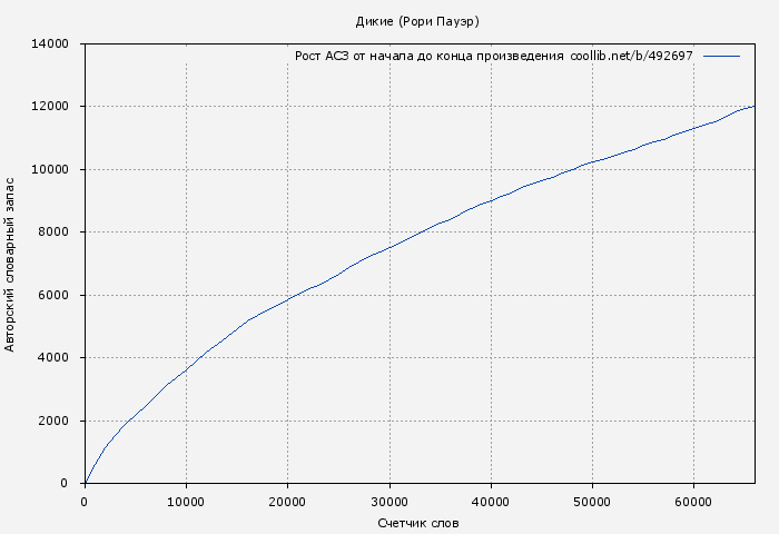 Рост АСЗ книги № 492697: Дикие (Рори Пауэр)