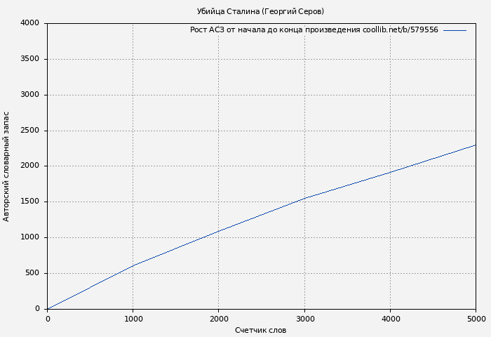 Рост АСЗ книги № 579556: Убийца Сталина (Георгий Серов)