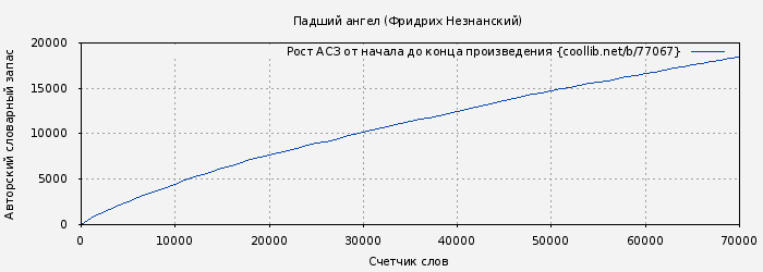 Рост АСЗ книги № 77067: Падший ангел (Фридрих Незнанский)