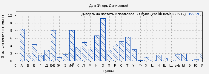 Диаграма использования букв книги № 225912: Дом (Игорь Денисенко)