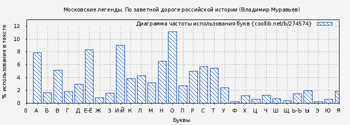 Диаграма использования букв книги № 274574: Московские легенды. По заветной дороге российской истории (Владимир Муравьев)