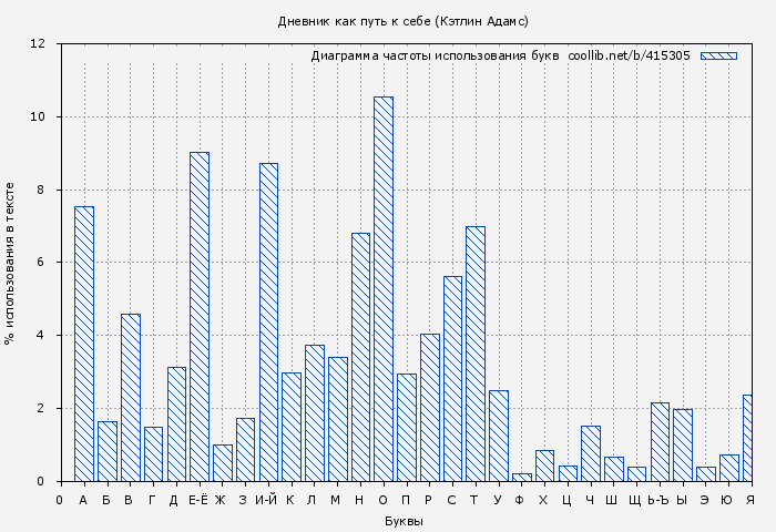 Диаграма использования букв книги № 415305: Дневник как путь к себе (Кэтлин Адамс)