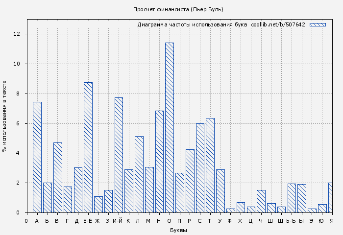 Диаграма использования букв книги № 507642: Просчет финансиста (Пьер Буль)