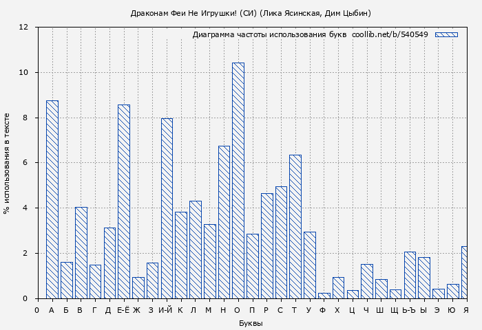 Диаграма использования букв книги № 540549: Драконам Феи Не Игрушки! (СИ) (Дмитрий Цыбин)