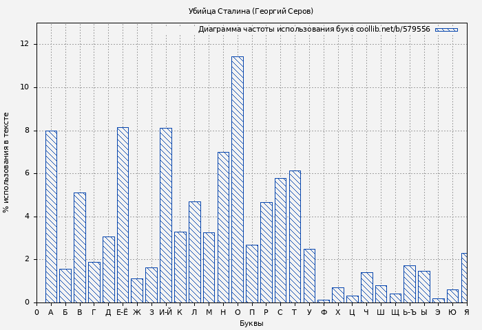 Диаграма использования букв книги № 579556: Убийца Сталина (Георгий Серов)